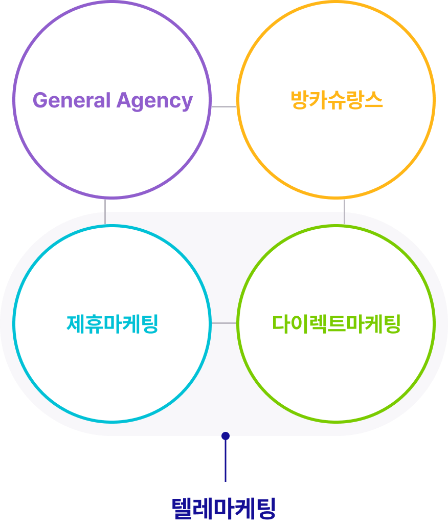 General Agency, 방카슈랑스, 텔레마케팅(제휴마케팅, 다이렉트 마케팅)