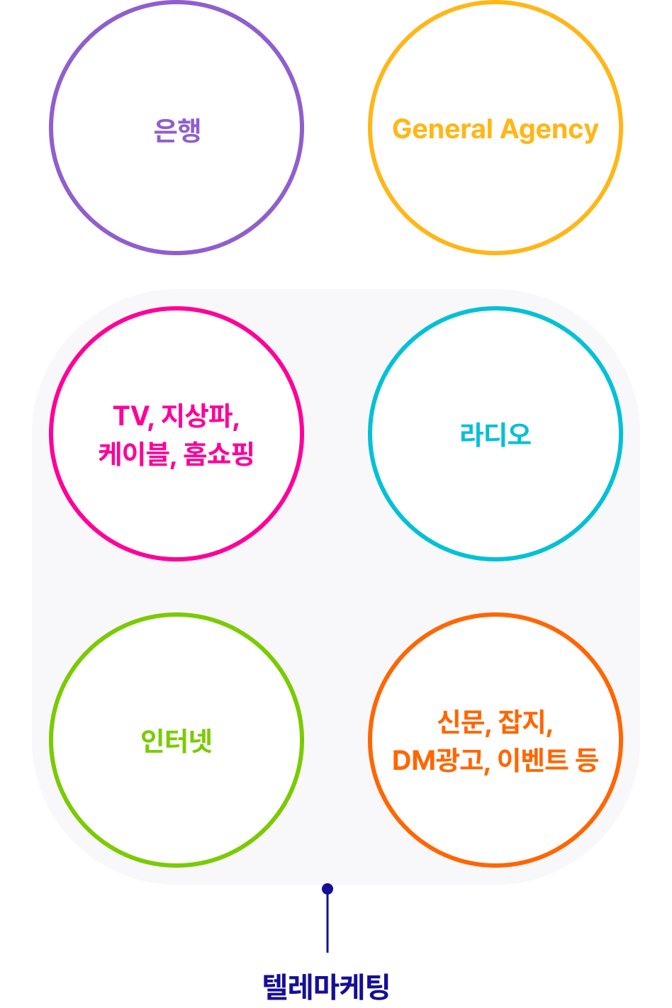 은행, TV/지상파/케이블/홈쇼핑, 라디온, 인터넷, 신문/잡지/DM광고/이벤트 등, General Agency
